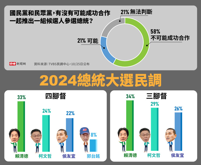 TVBS民調中心最新總統大選民調(製圖/中時新聞網)