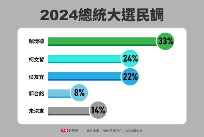《TVBS民調中心》10/25日公布最新2024總統大選民調(製圖/中時新聞網)