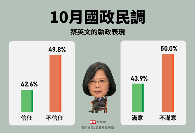 美丽岛电子报公布10月国政民调(制图/中时新闻网)