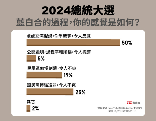 YouTube频道《Arden 生活家》对于「蓝白合的过程，你的感觉是如何？」网路民调(制图/中时新闻网)