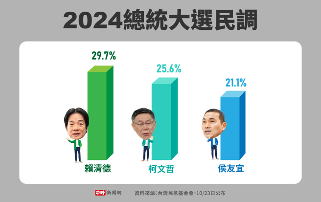 台湾民意基金会10/23日公布总统大选三脚督最新民调(制图/中时新闻网)