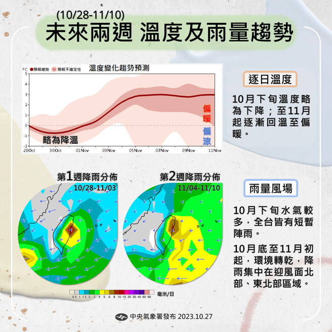 未來2周天氣先冷後暖、先濕後乾。（圖／中央氣象署）