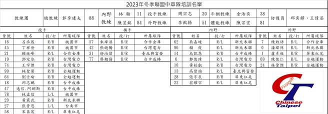 2023年冬季联盟中华培训队名单。（中华棒协提供）