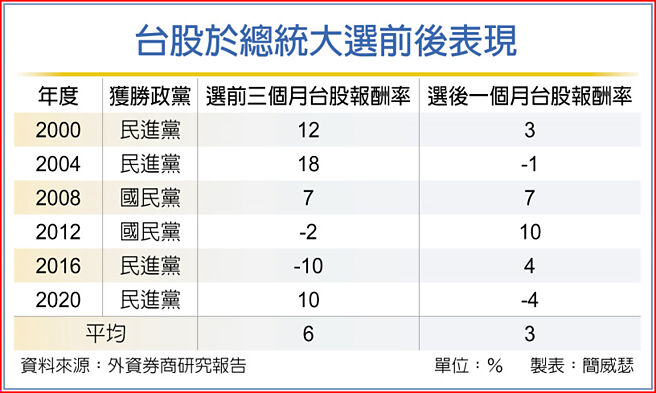 台股于总统大选前后表现