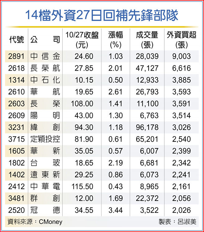 14檔外资27日回补先锋部队
