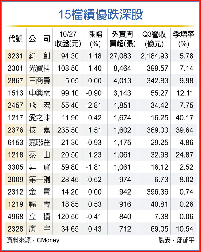 15檔绩优跌深股