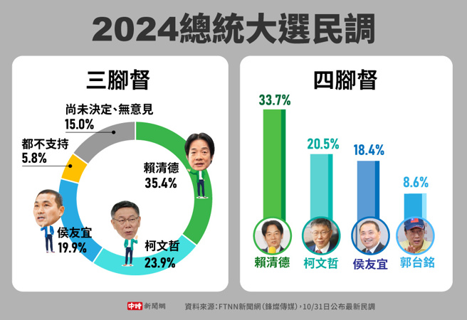 FTNN新闻网（锋灿传媒）10/31日公布最新民调(制图/中时新闻网)