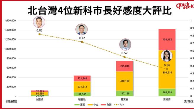 新科县市长上任即将满一年，网路数据显示，基隆市长谢国梁好感度最高，新竹市长高虹安好感度居末。（摘自QuickseeK网站）