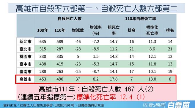 高市议员白乔茵今质询时根据卫福部资料指出，高雄市标准化自杀率连5年蝉联6都第1，而高雄市通报个案在30天内再自杀率更高达12.1％，6都第1、全国第2。（柯宗纬翻摄）