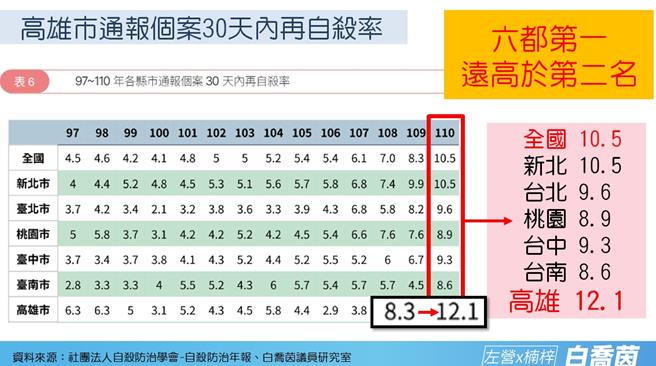 高市议员白乔茵今质询时根据卫福部资料指出，高雄市标准化自杀率连5年蝉联6都第1，而高雄市通报个案在30天内再自杀率更高达12.1％，6都第1、全国第2。（柯宗纬翻摄）