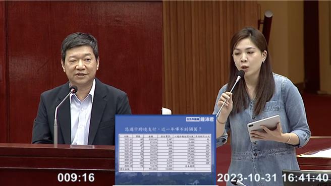 國民黨台北市議員鍾沛君質疑，悠遊卡開通海外刷卡功能成效不彰，即使暑假期間推出回饋方案，業績也僅達到預期的10分之1。（摘自台北市議會直播）