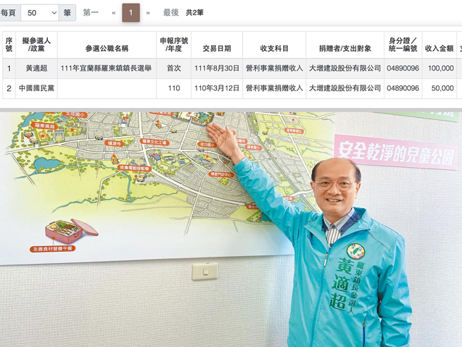 侯柯朱密会地点不仅是蓝营金主 也捐款给他（合成图/ 截取自 监察院政治献金公开查阅平台、本报资料照）