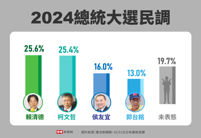 匯流新聞網10月31日報導2024總統大選最新民調(製圖/中時新聞網)
