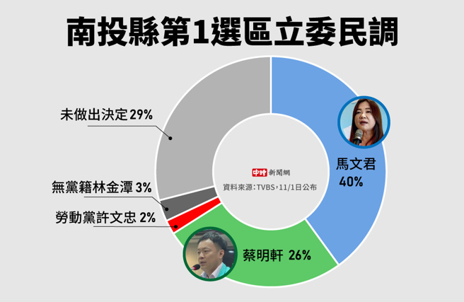 《TVBS》11/1日公布南投县第1选区立委民调(制图/中时新闻网)