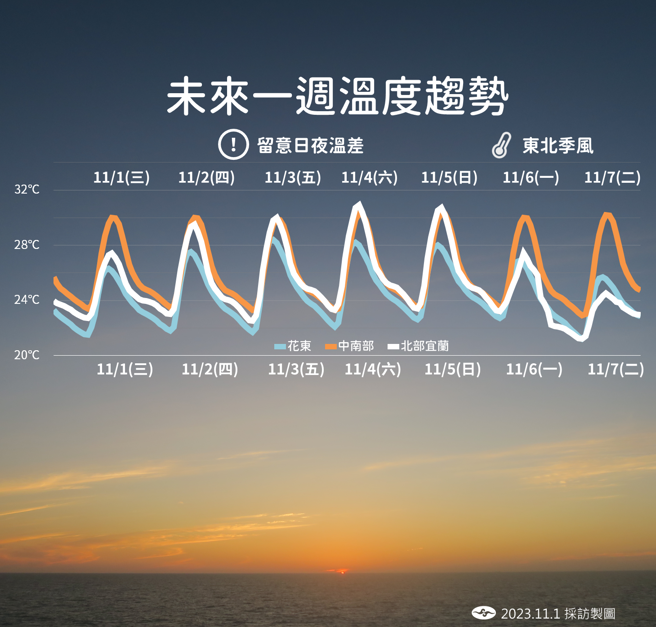 气象署预测未来温度变化。（气象署提供）