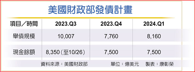 美国财政部发债计画