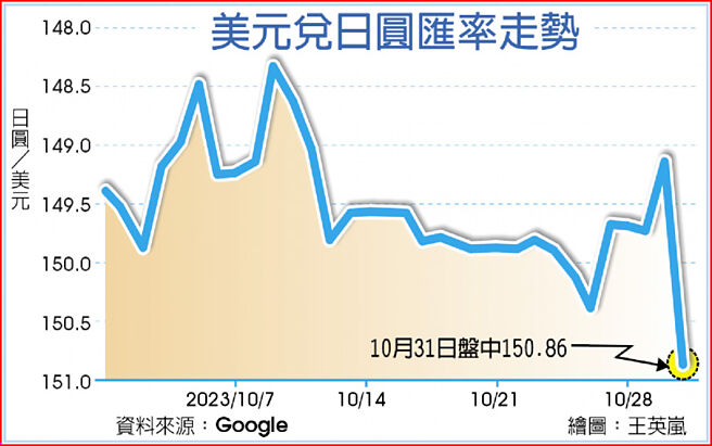 美元兑日圆匯率走势