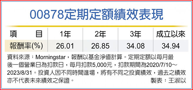 00878定期定額績效表現