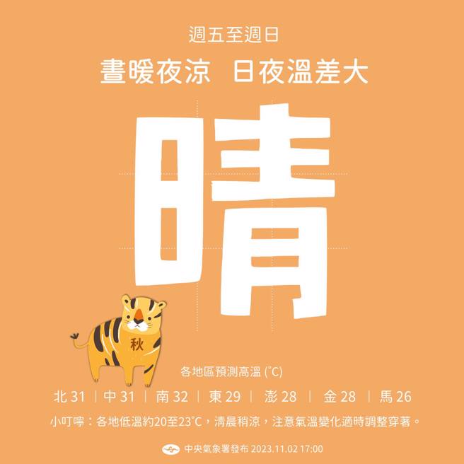 周末天氣穩定，白天氣溫偏高、日夜溫差大，提醒民眾留意氣溫變化，適時調整穿著。（圖／中央氣象署）