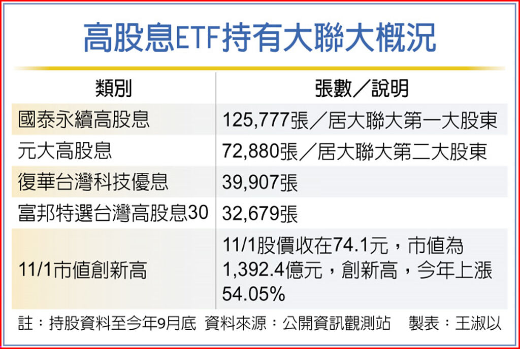 高股息ETF持有大聯大概況