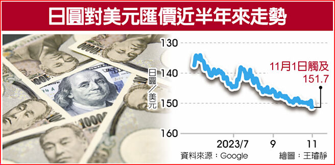 日圆对美元匯价近半年来走势