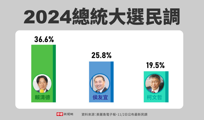 美丽岛电子报11/2日释出第64波2024总统大选追踪民调(制图/中时新闻网)