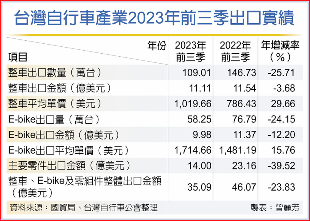 台灣自行車產業2023年前三季出口實績