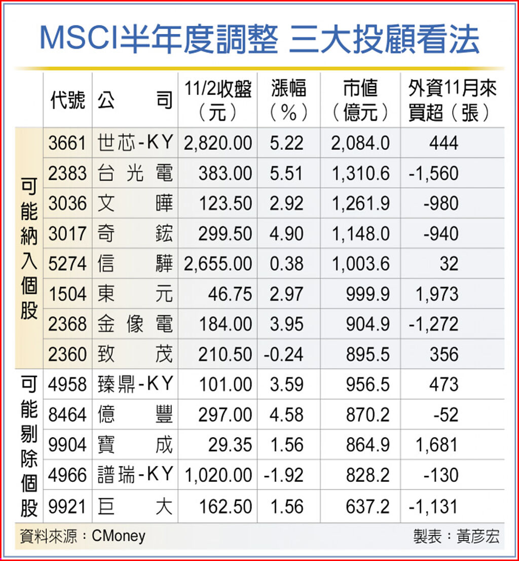 MSCI半年度調整 三大投顧看法
