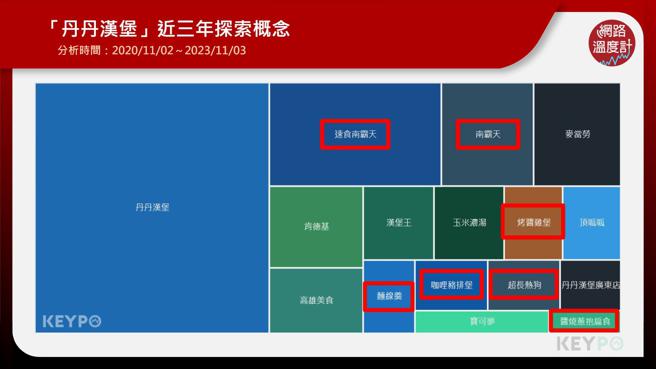 ▲「丹丹漢堡」近三年探索概念。