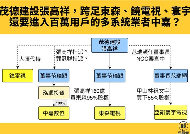 立委邱顯智今開記者會指控，持有中嘉100％股份的泓順投資公司，竟然是由東森電視董事、寰宇電視董事長范瑞穎擔任董事，再度跨越系統經營業者不得與新聞頻道業者整合的紅線，直呼NCC已經完全失能。（邱顯智國會辦公室提供）