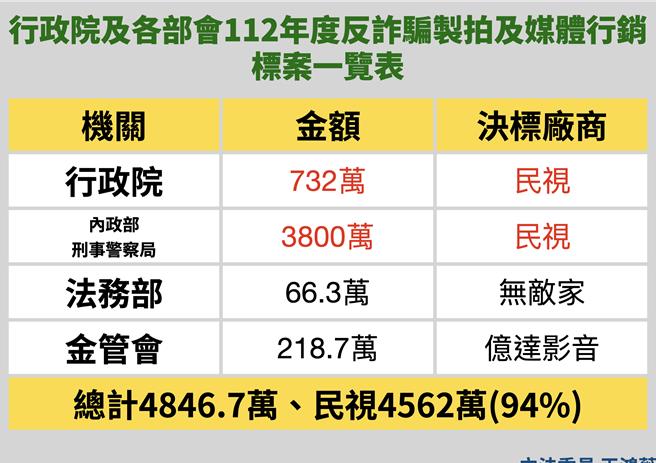 國民黨立委王鴻薇今開記者會，踢爆「行政院及各部會112年度反詐製拍及媒體行銷標案」民視得標占總體反詐預算94％。（王鴻薇辦公室提供／游念育台北傳真）