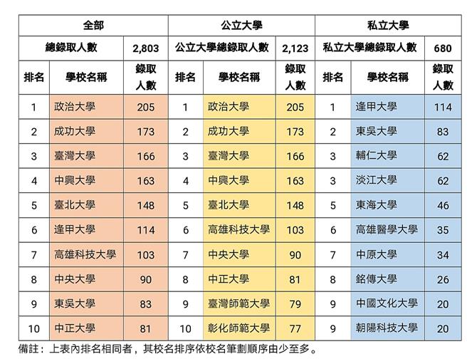 公私立学校考取今年高普考人数排名(考选部提供)
