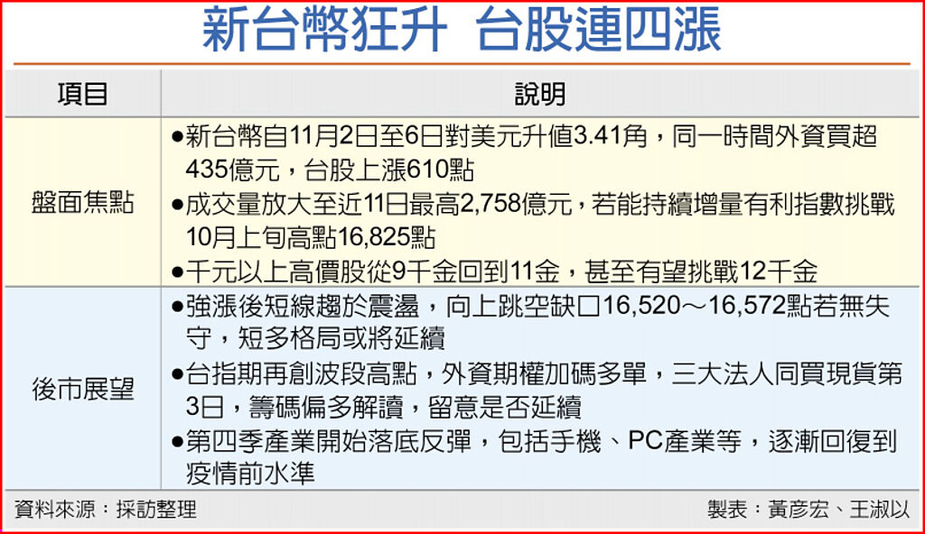 新台幣狂升 台股連四漲