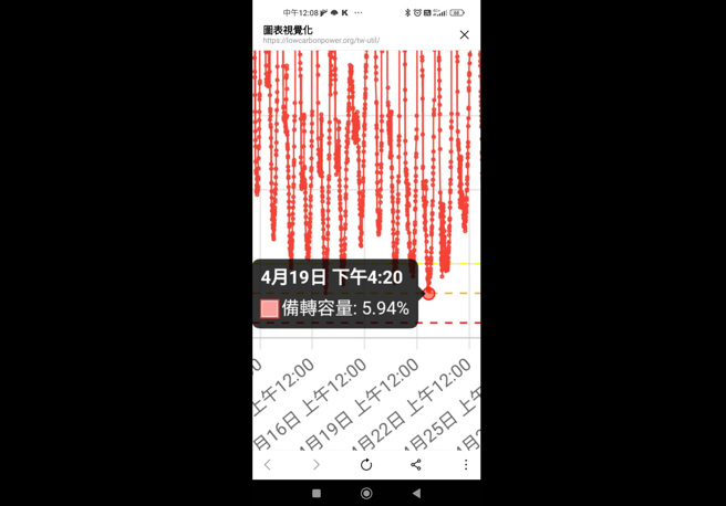 利用台电官网资料所做的图表视觉化网站，4月19日下午4时20分，备转容量一度低到5.94%。