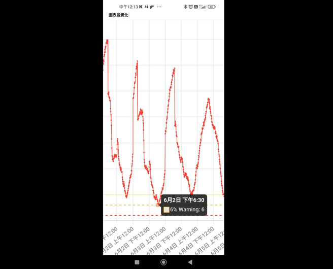 图表视觉化网站显示，6月2日下午6点30的的备转容量一度跌至6%。 