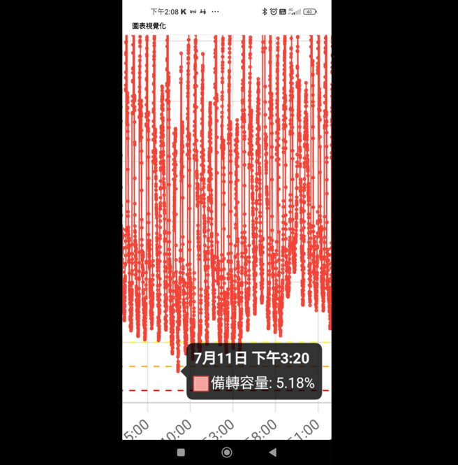 图表视觉化网站显示，7月11日下午3点11分的备转容量，一度低至5.18%
