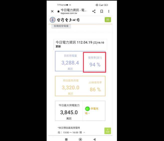 虽然电力使用率达到96%，理论上，这意味着备转容量只剩6%，按理说已属橘灯，勉强是黄灯，但是底下的灯号还是代表供电稳定的绿灯。(图/4月19日当天台电官网)