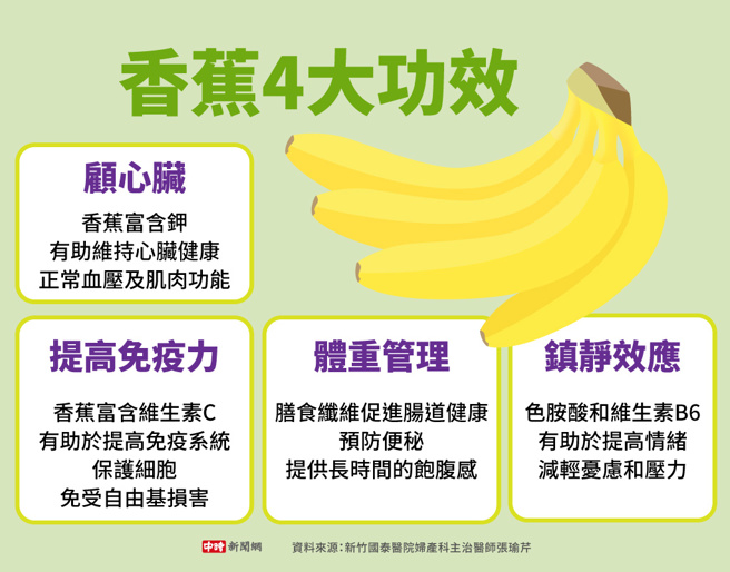 香蕉4大功效(制图/中时新闻网)