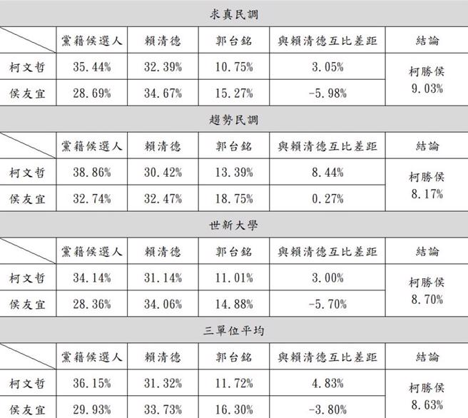 民眾黨總統參選人柯文哲8日在記者會公布3份內參民調。（民眾黨提供）