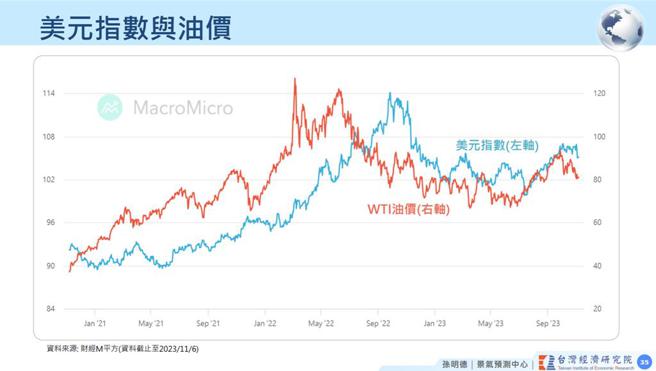 今年来的美元指数变动，和国际油价呈现正相关，且台经院景气预测中心主任孙明德分析，美元因联准会大幅升息，现在已成高息货币。资料来源／台经院