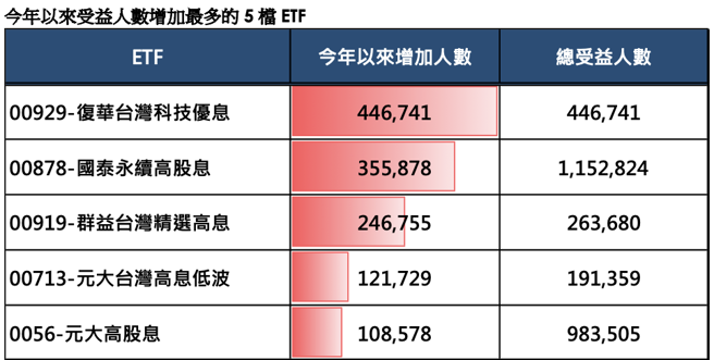 资料来源：台湾集中保管结算所，2023/10/27。