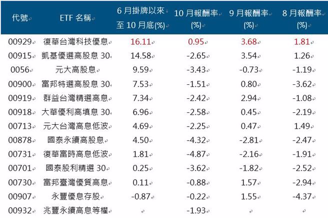 备注：排除乾净能源类ETF，资料来源：Cmoney 计算方式前一个月最后一个营业日~该月最后一个营业日的日差幅:收盘价 2023/10/31