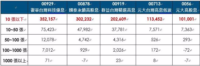资料来源：台湾集中保管结算所 2023/10/27