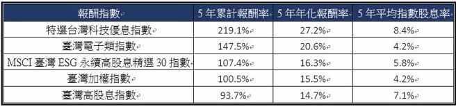 资料来源：CMoney，指数公司，各大投信; 2018/10/23-2023/1023
