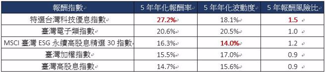资料来源：CMoney，指数公司，各大投信; 2018/10/23-2023/1023
