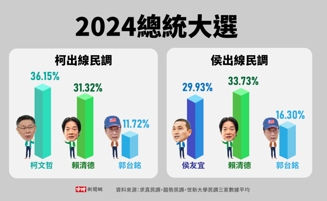 民眾黨公布委託3單位做民調，《求真民調》、《趨勢民調》以及世新大學調查，3份民調平均(製圖/中時新聞網)