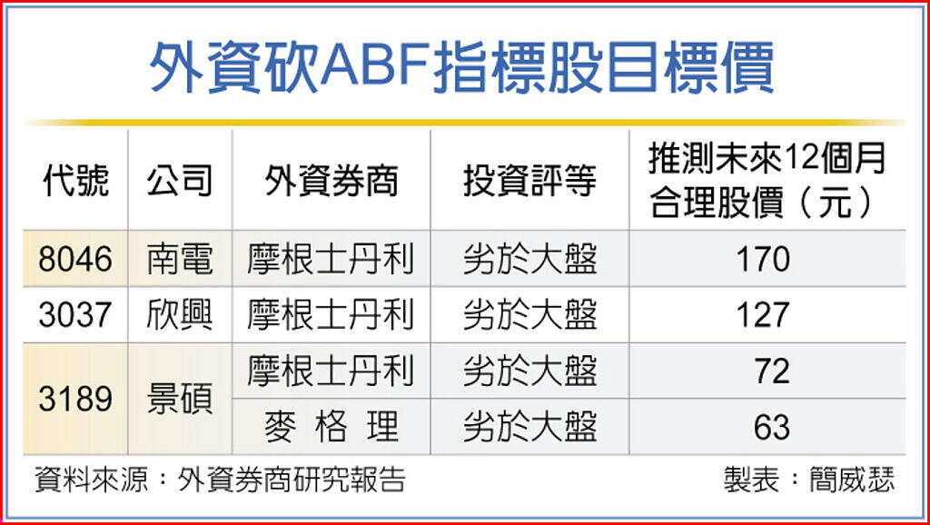外資砍ABF指標股目標價