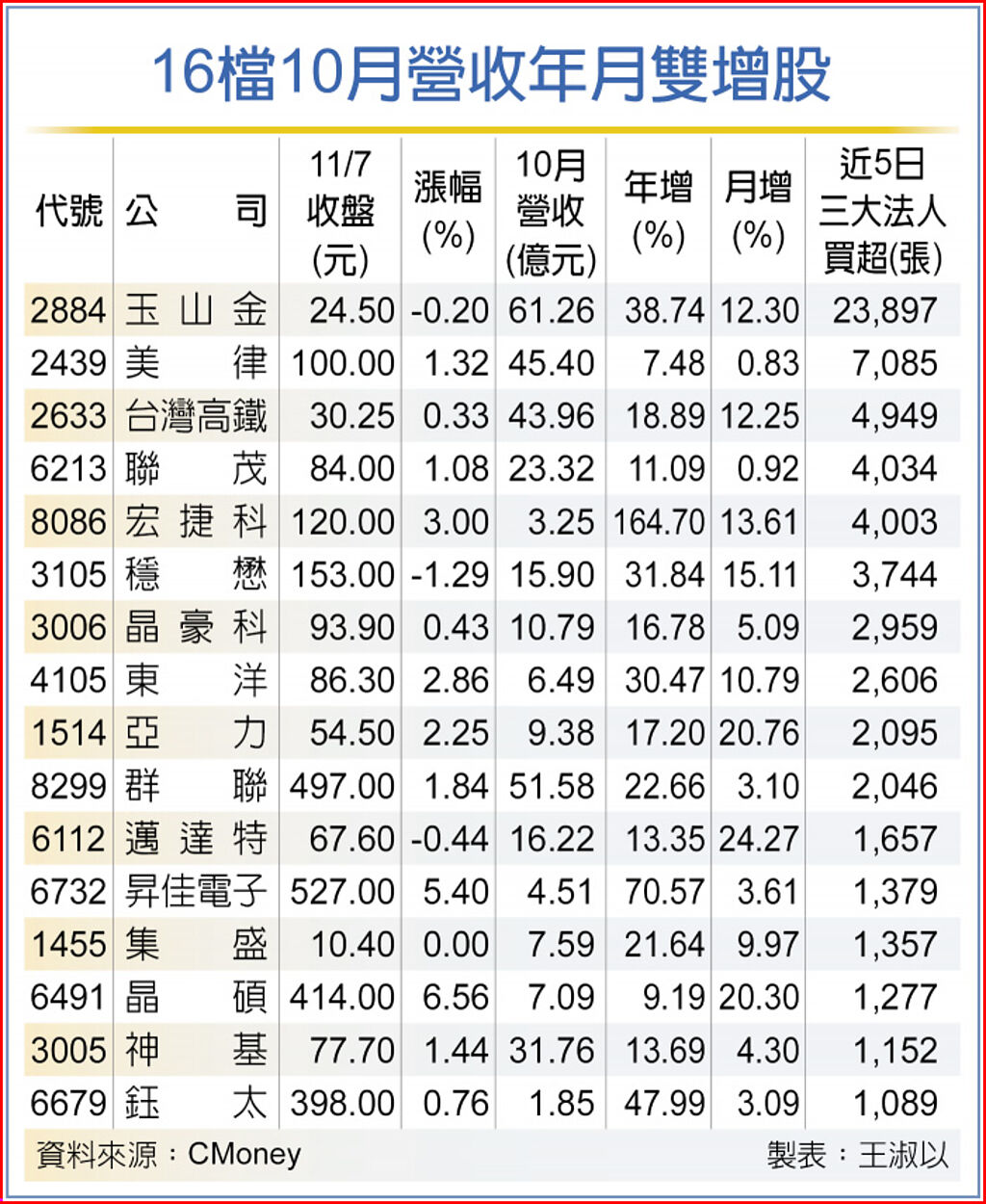 16檔10月營收年月雙增股