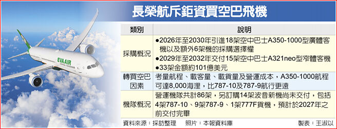 长荣航斥鉅资买空巴飞机