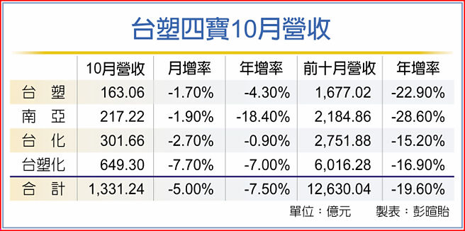 台塑四宝10月营收
